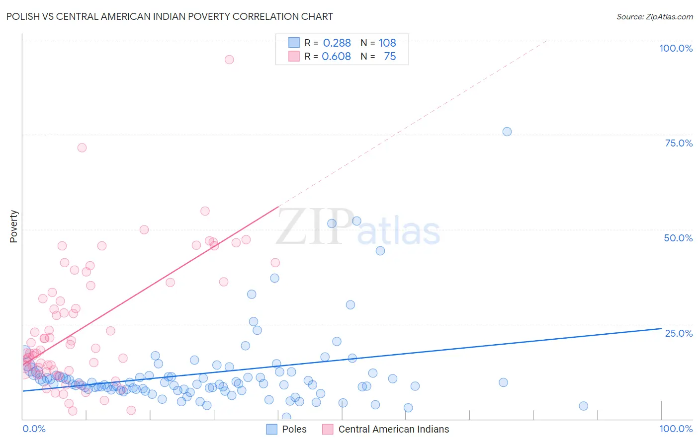 Polish vs Central American Indian Poverty