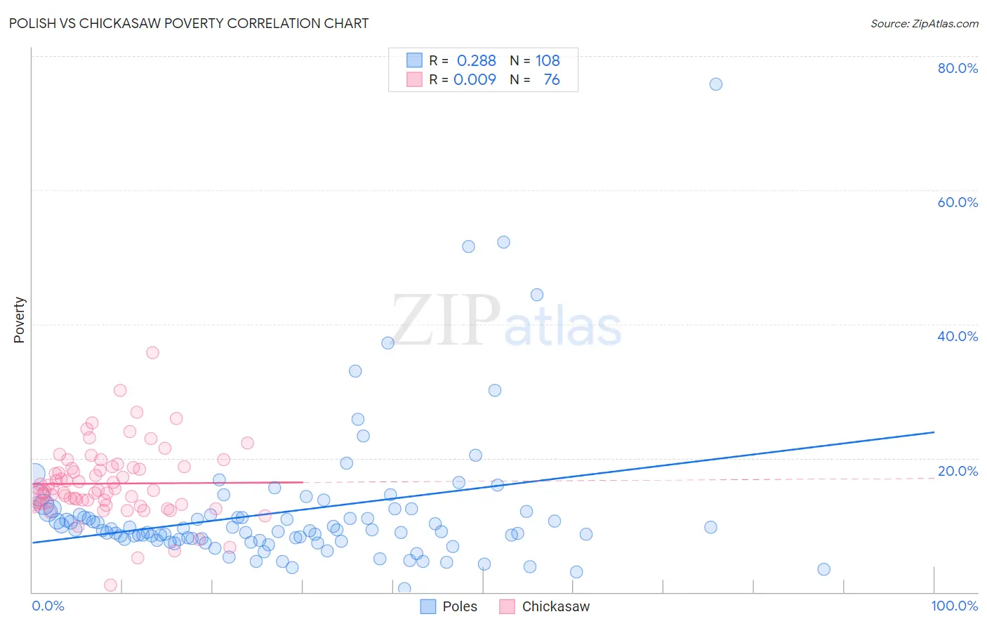 Polish vs Chickasaw Poverty