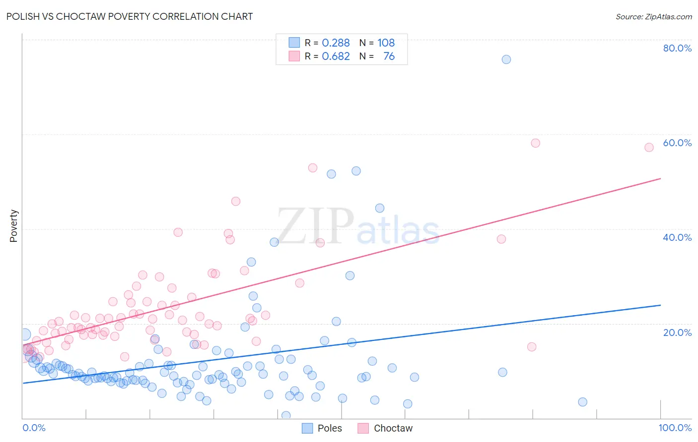 Polish vs Choctaw Poverty