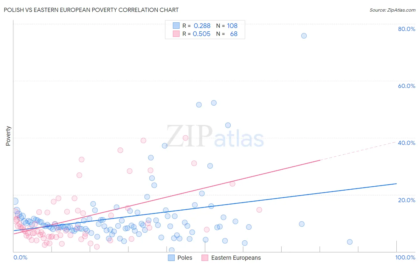 Polish vs Eastern European Poverty