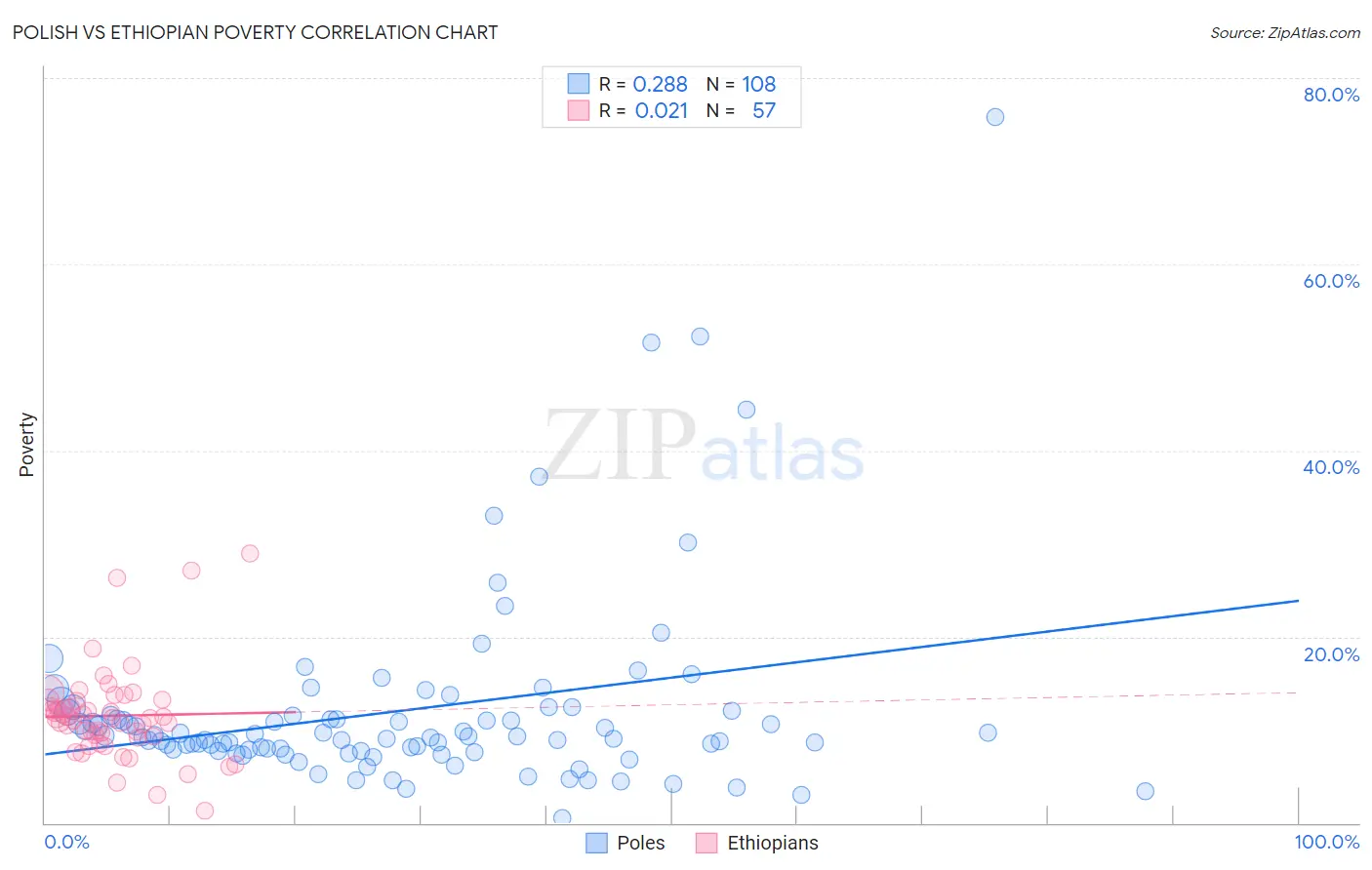 Polish vs Ethiopian Poverty