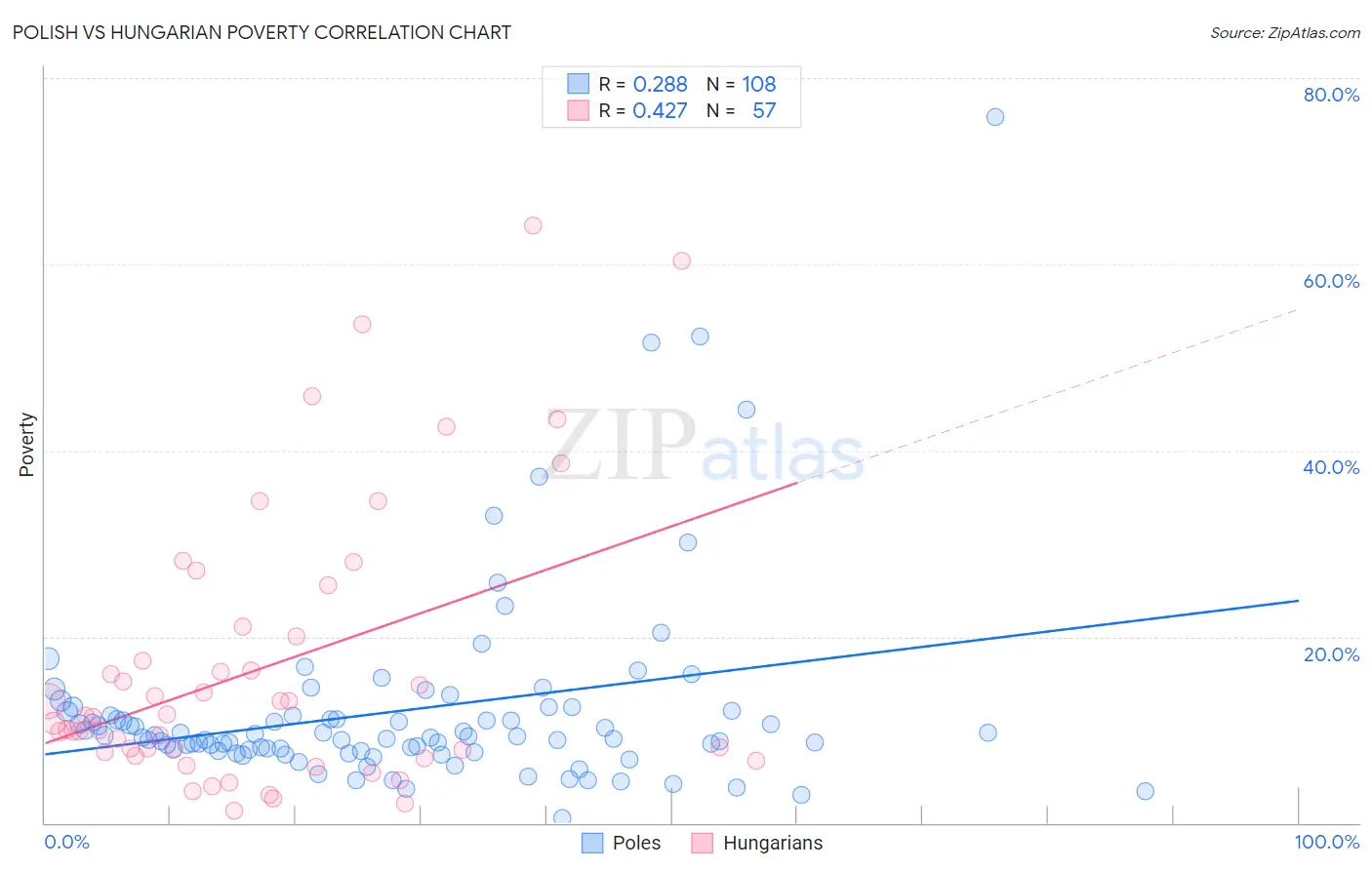 Polish vs Hungarian Poverty