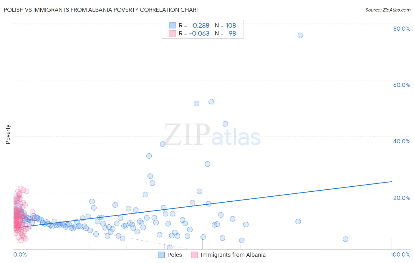 Polish vs Immigrants from Albania Poverty