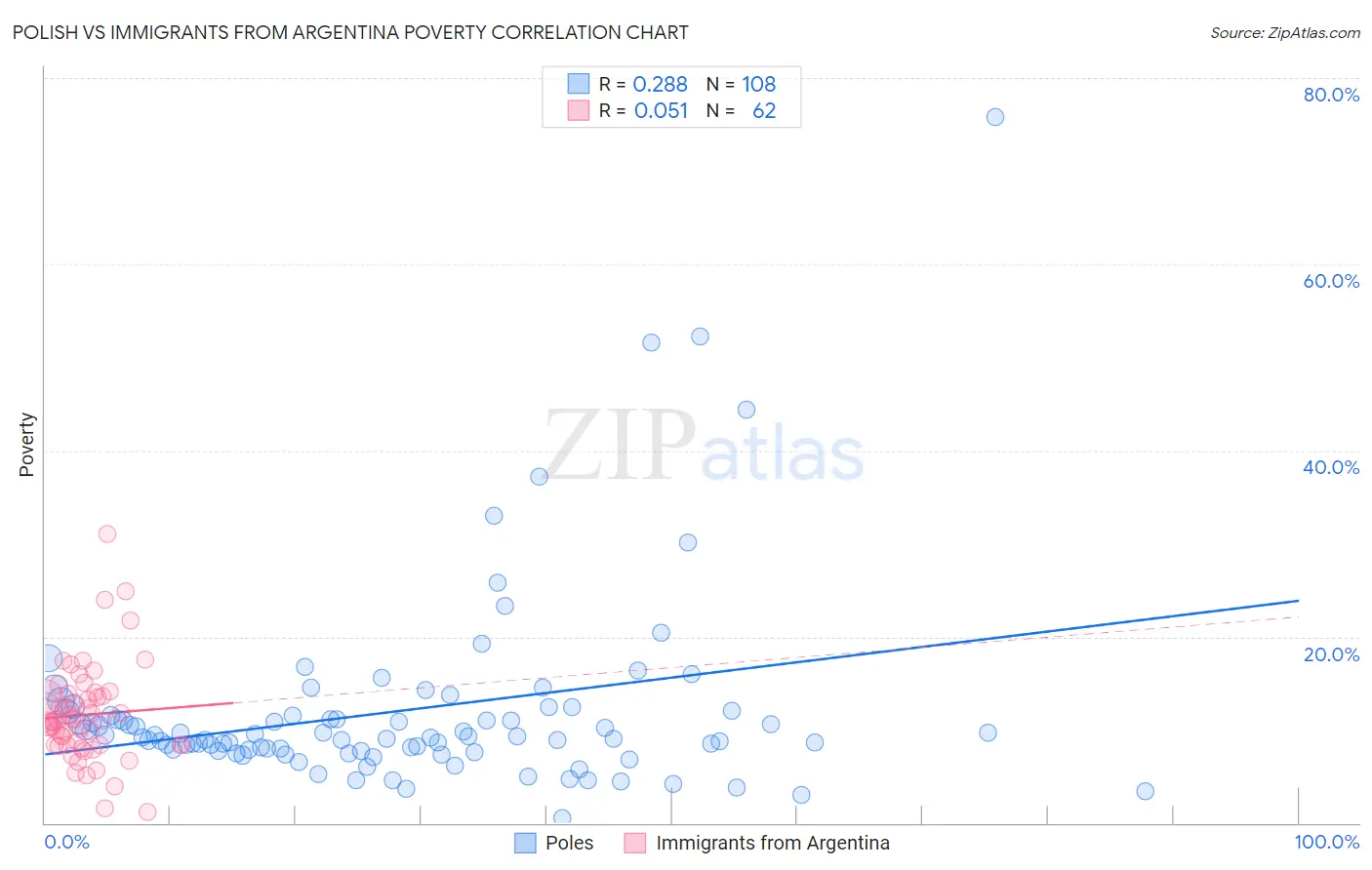 Polish vs Immigrants from Argentina Poverty