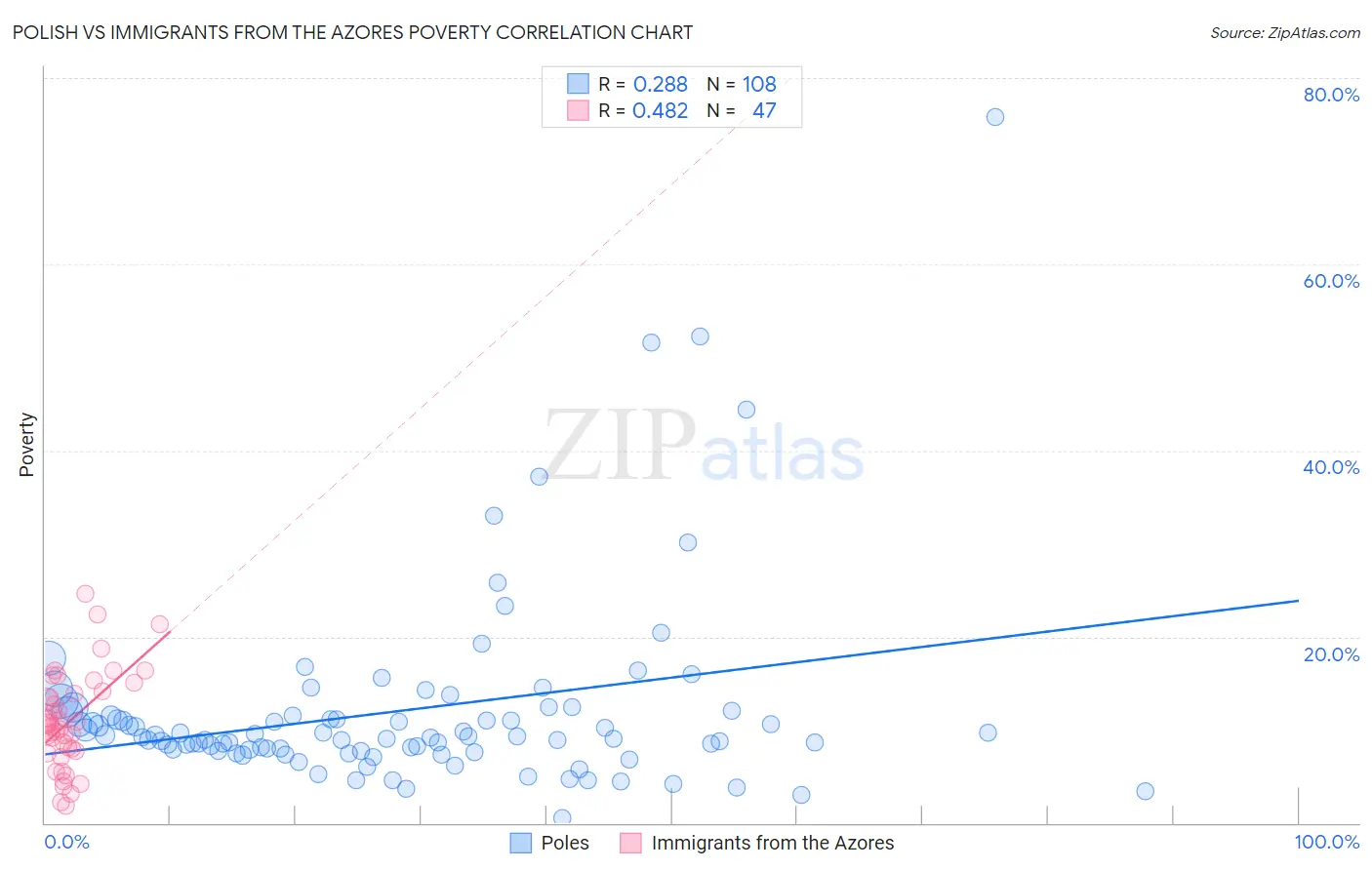 Polish vs Immigrants from the Azores Poverty