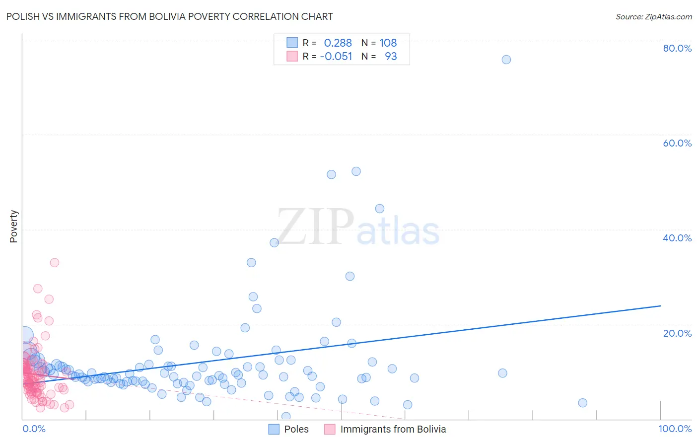 Polish vs Immigrants from Bolivia Poverty