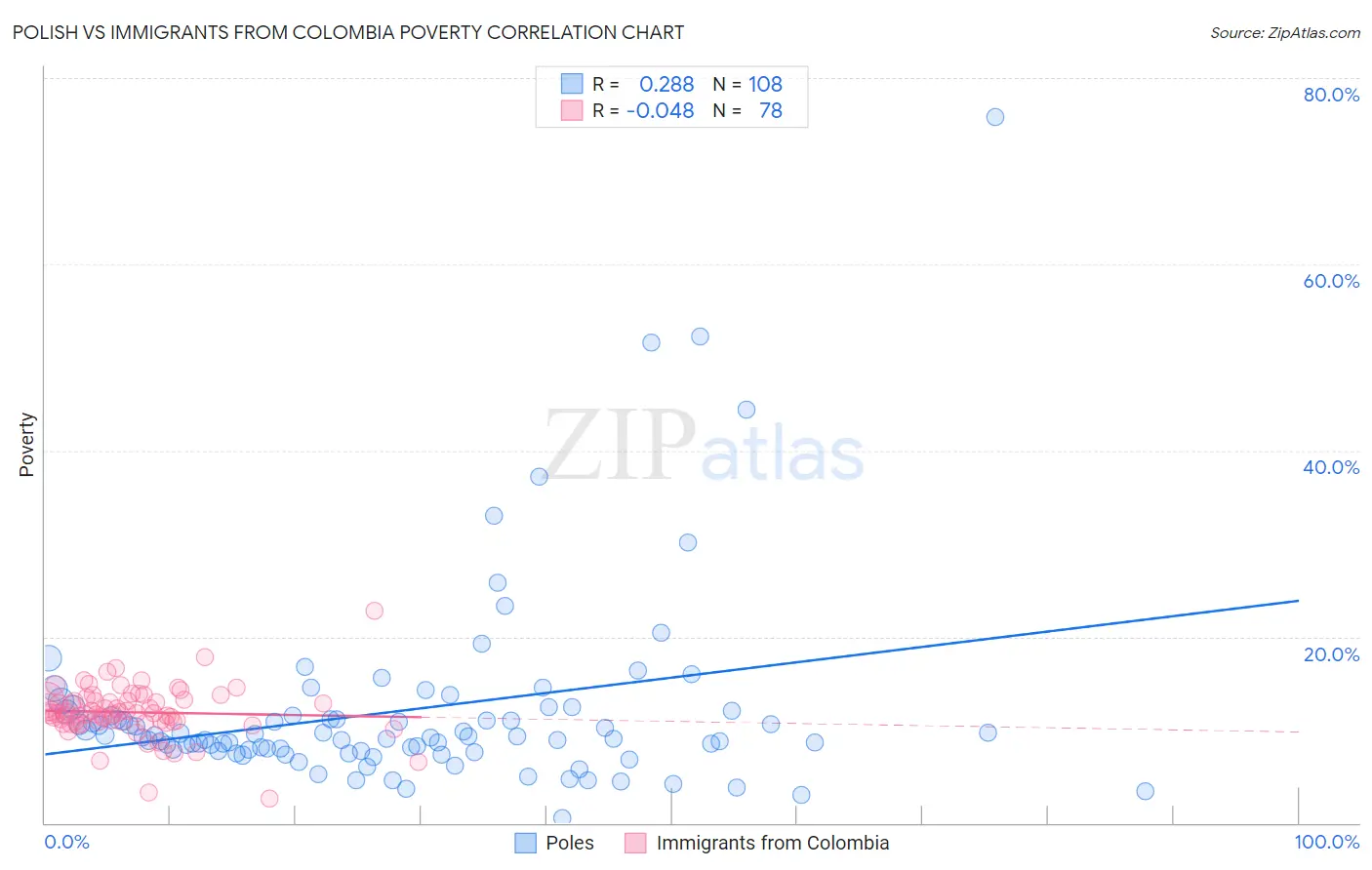 Polish vs Immigrants from Colombia Poverty