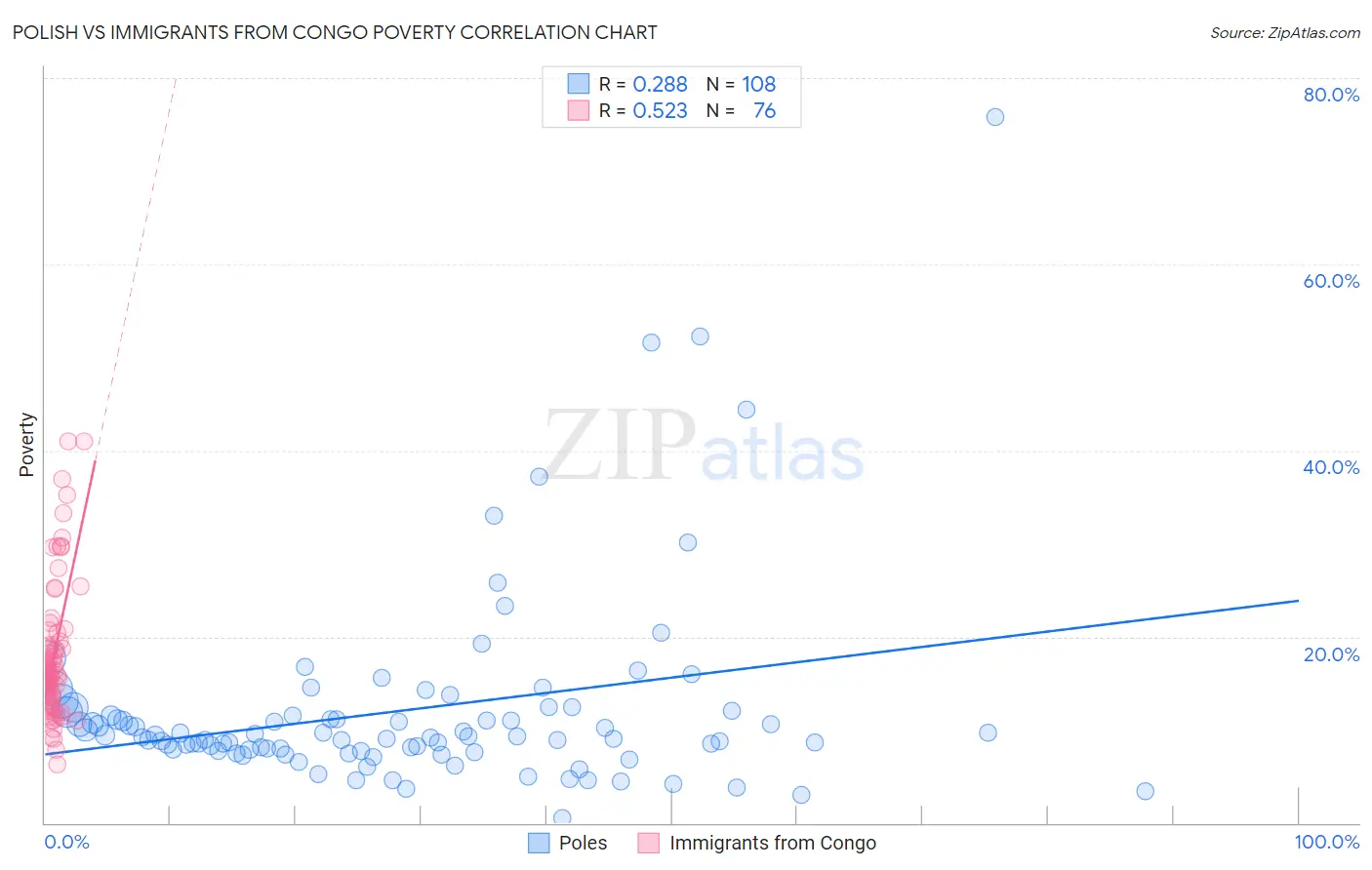 Polish vs Immigrants from Congo Poverty