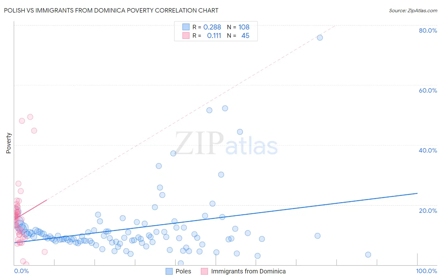 Polish vs Immigrants from Dominica Poverty