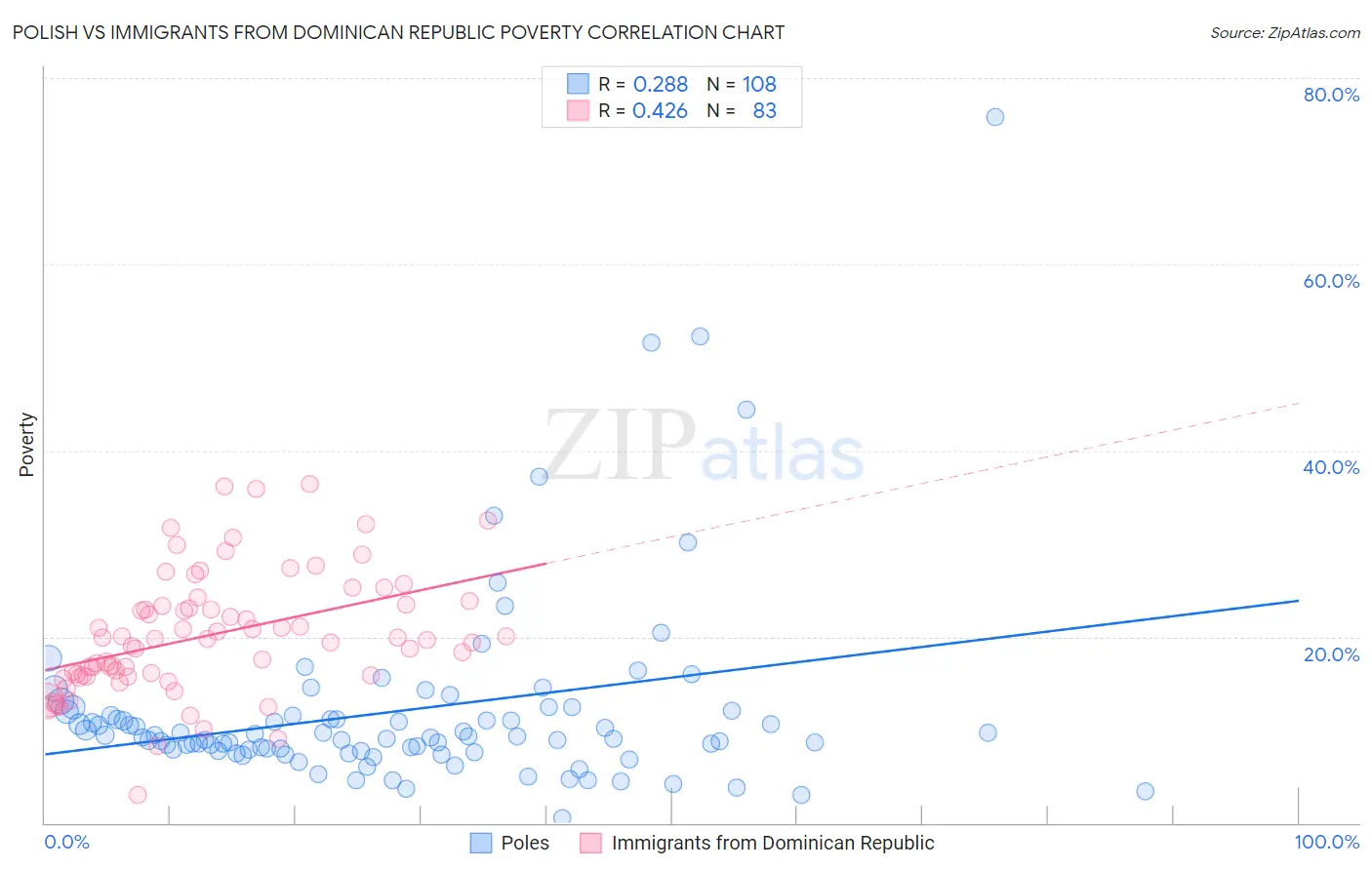 Polish vs Immigrants from Dominican Republic Poverty