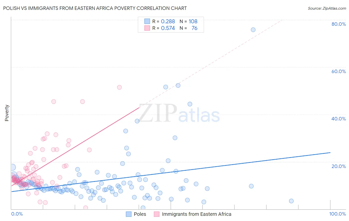 Polish vs Immigrants from Eastern Africa Poverty