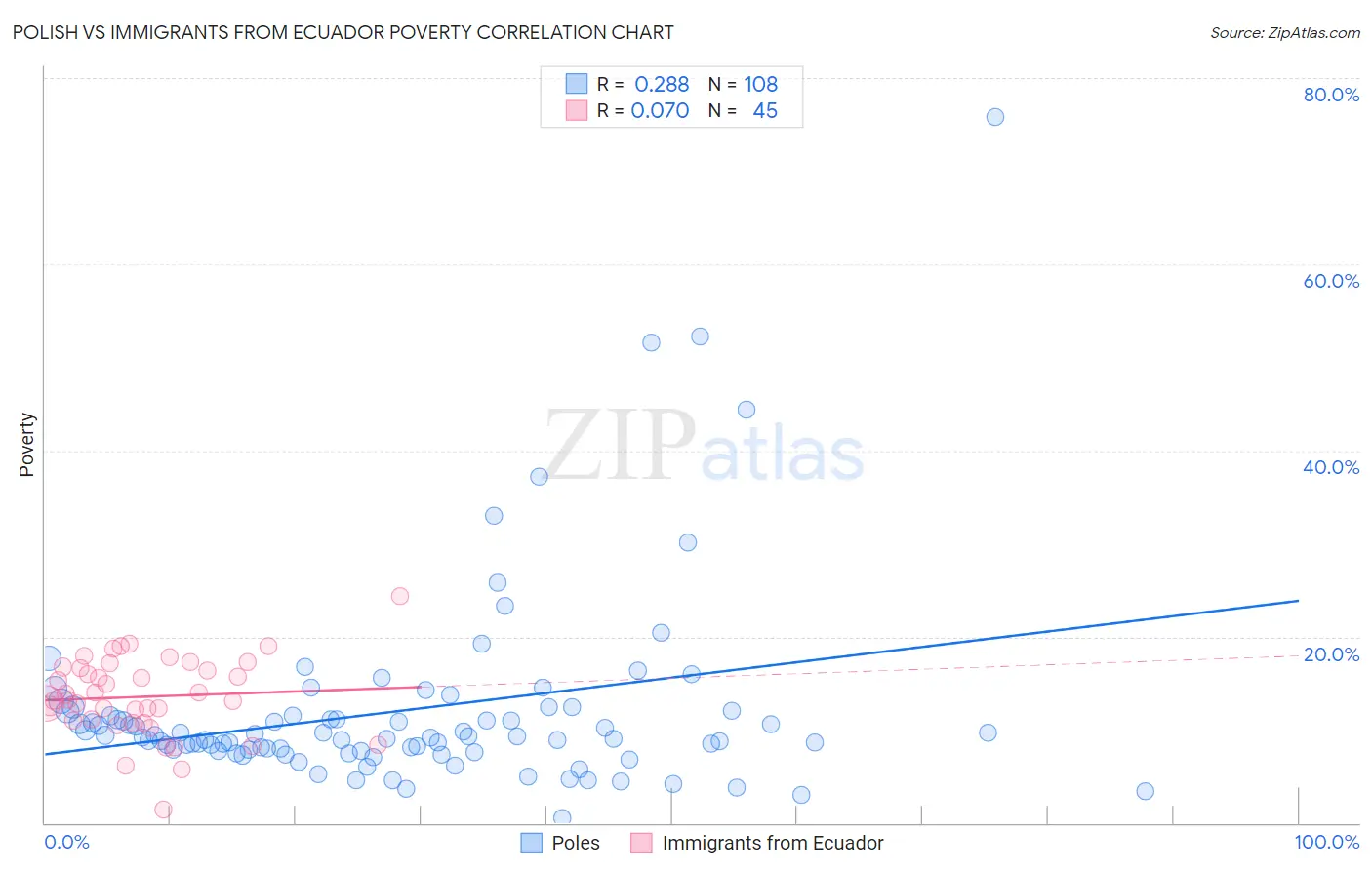 Polish vs Immigrants from Ecuador Poverty