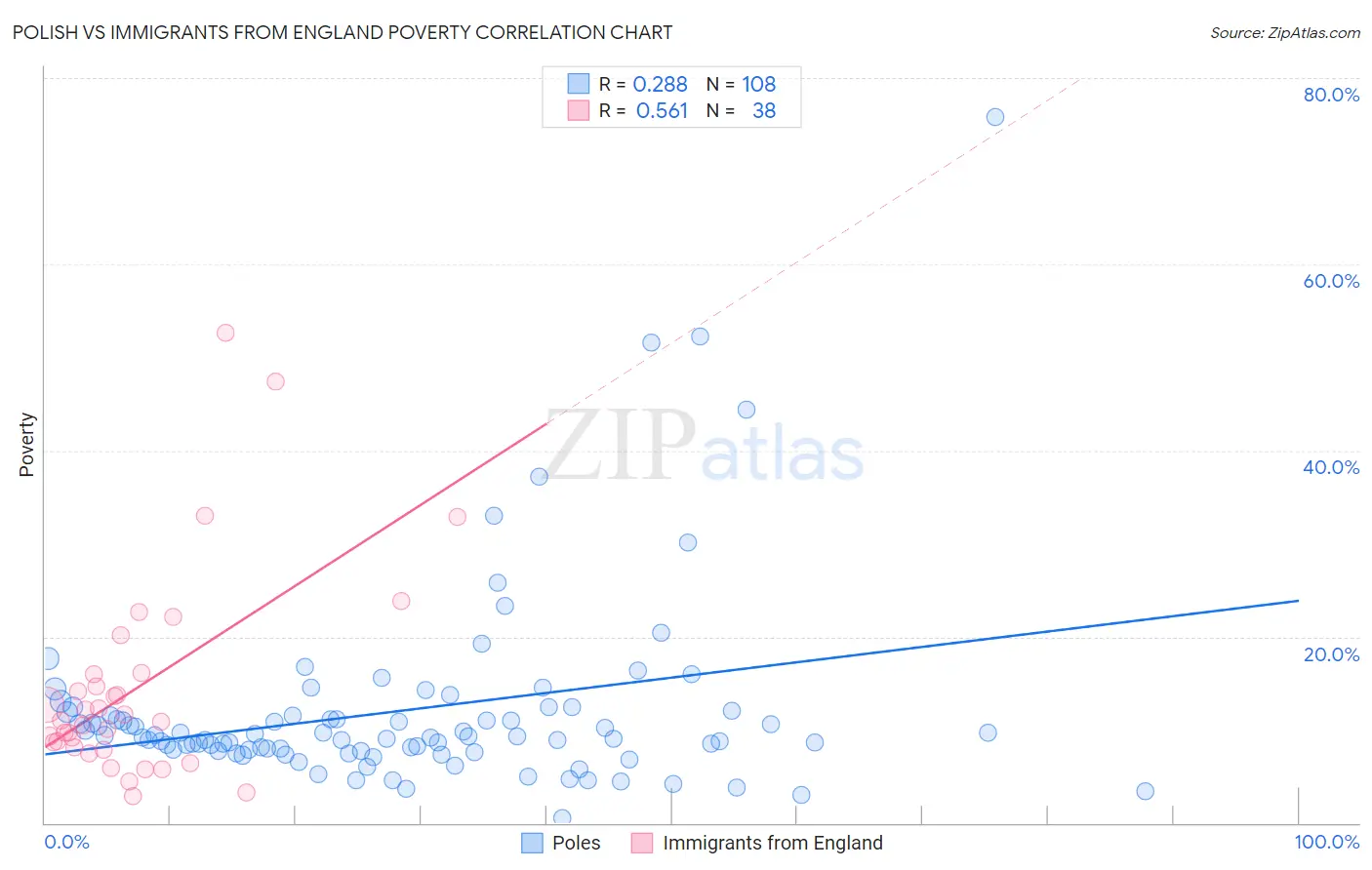 Polish vs Immigrants from England Poverty