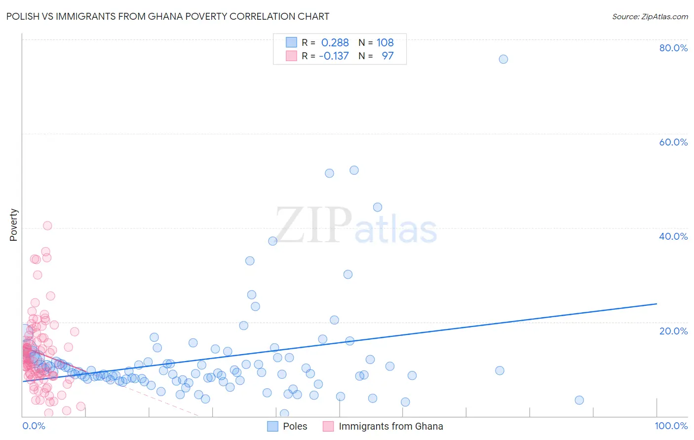 Polish vs Immigrants from Ghana Poverty