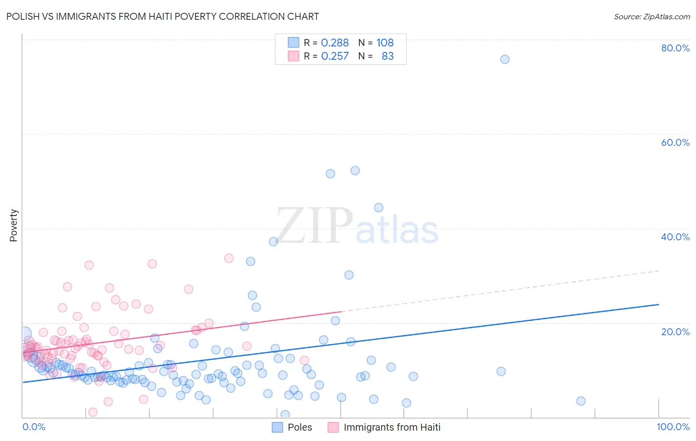 Polish vs Immigrants from Haiti Poverty