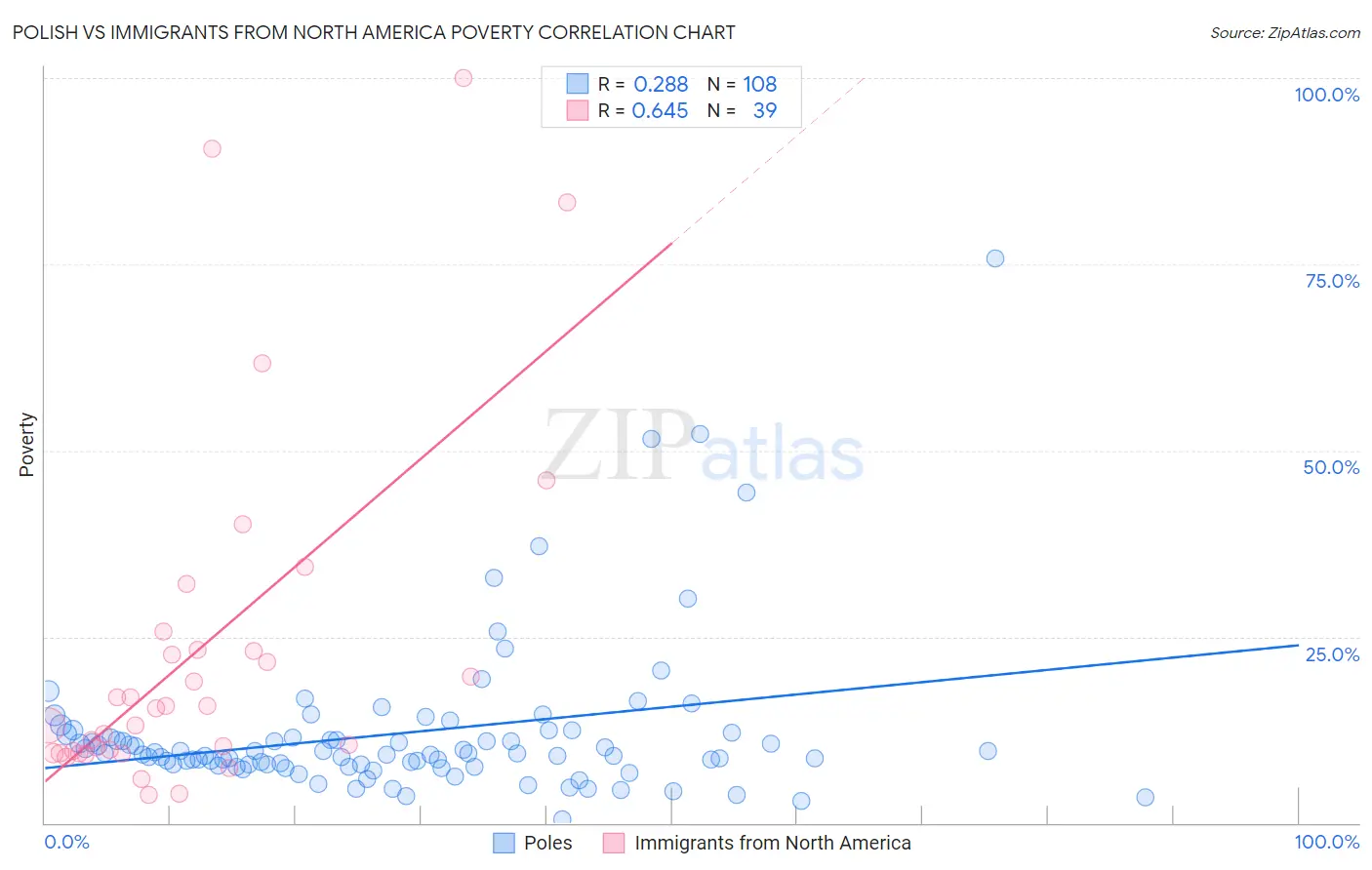 Polish vs Immigrants from North America Poverty