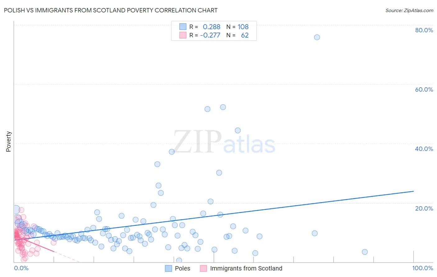 Polish vs Immigrants from Scotland Poverty