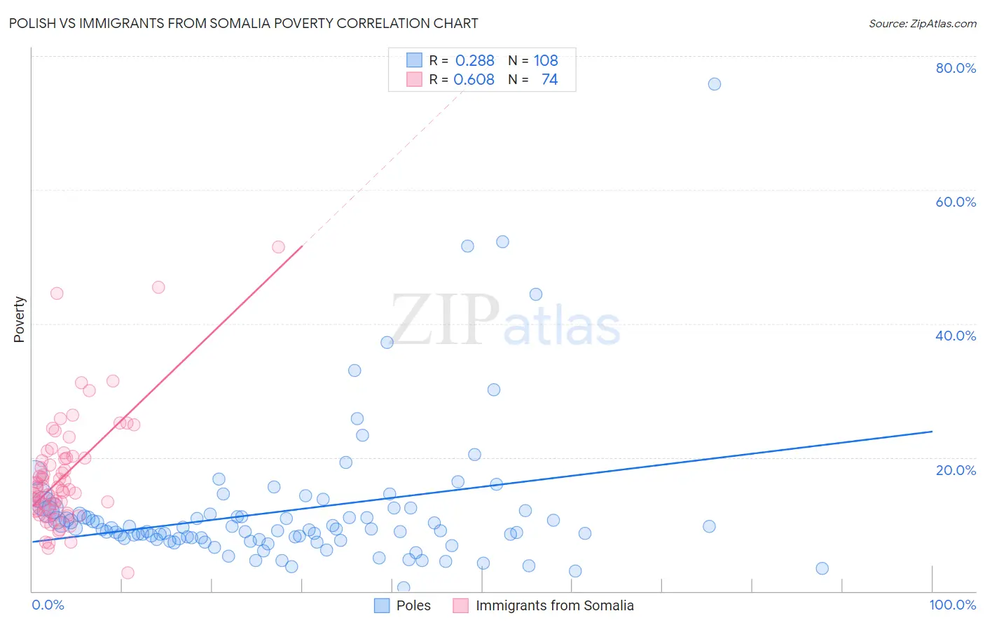 Polish vs Immigrants from Somalia Poverty