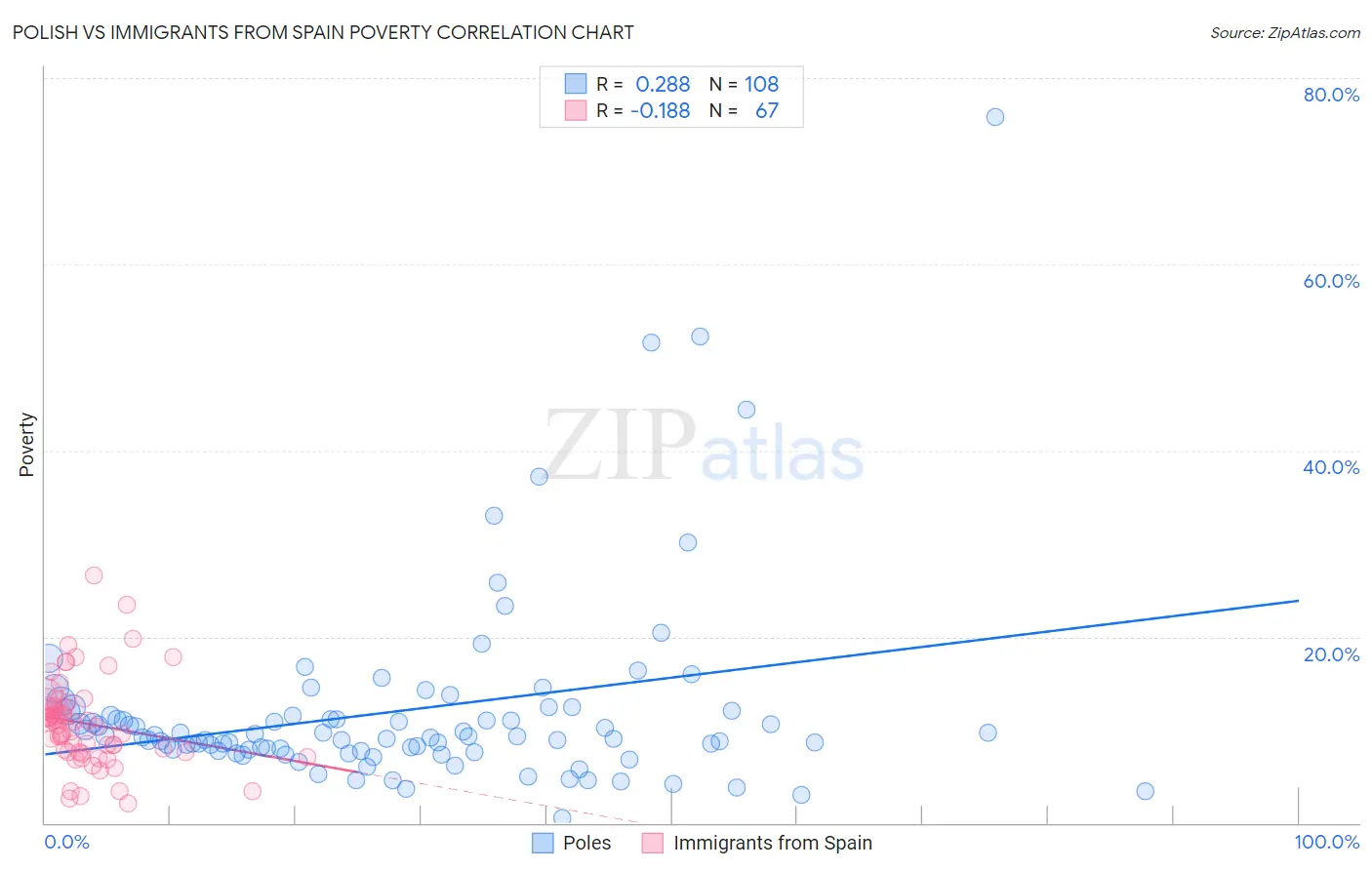 Polish vs Immigrants from Spain Poverty