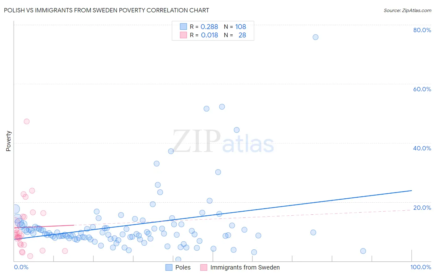 Polish vs Immigrants from Sweden Poverty