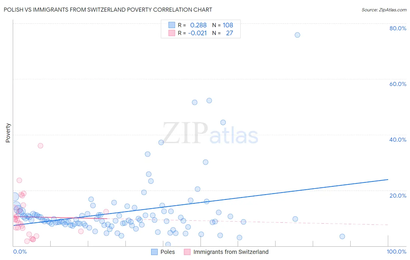 Polish vs Immigrants from Switzerland Poverty