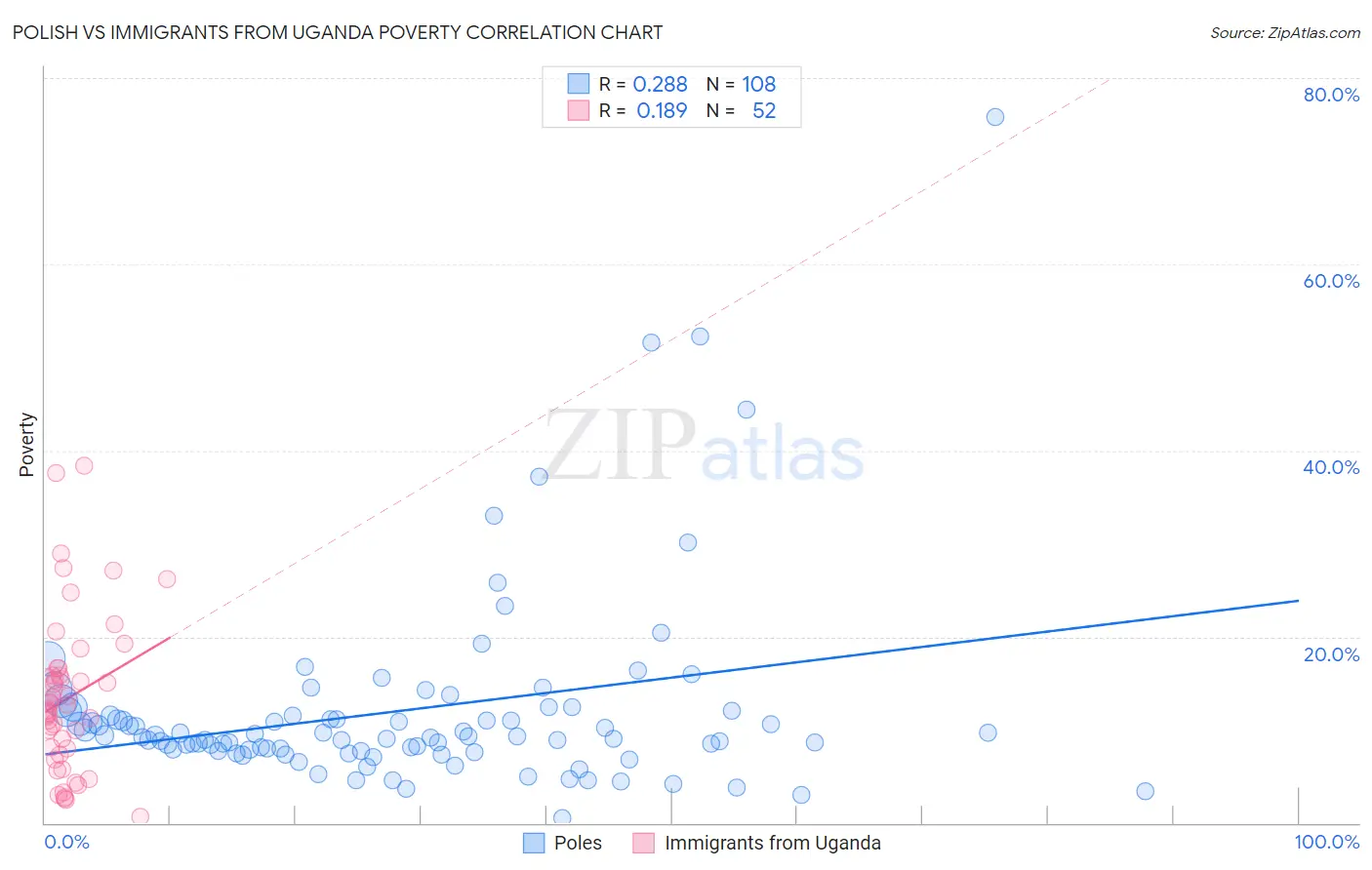 Polish vs Immigrants from Uganda Poverty