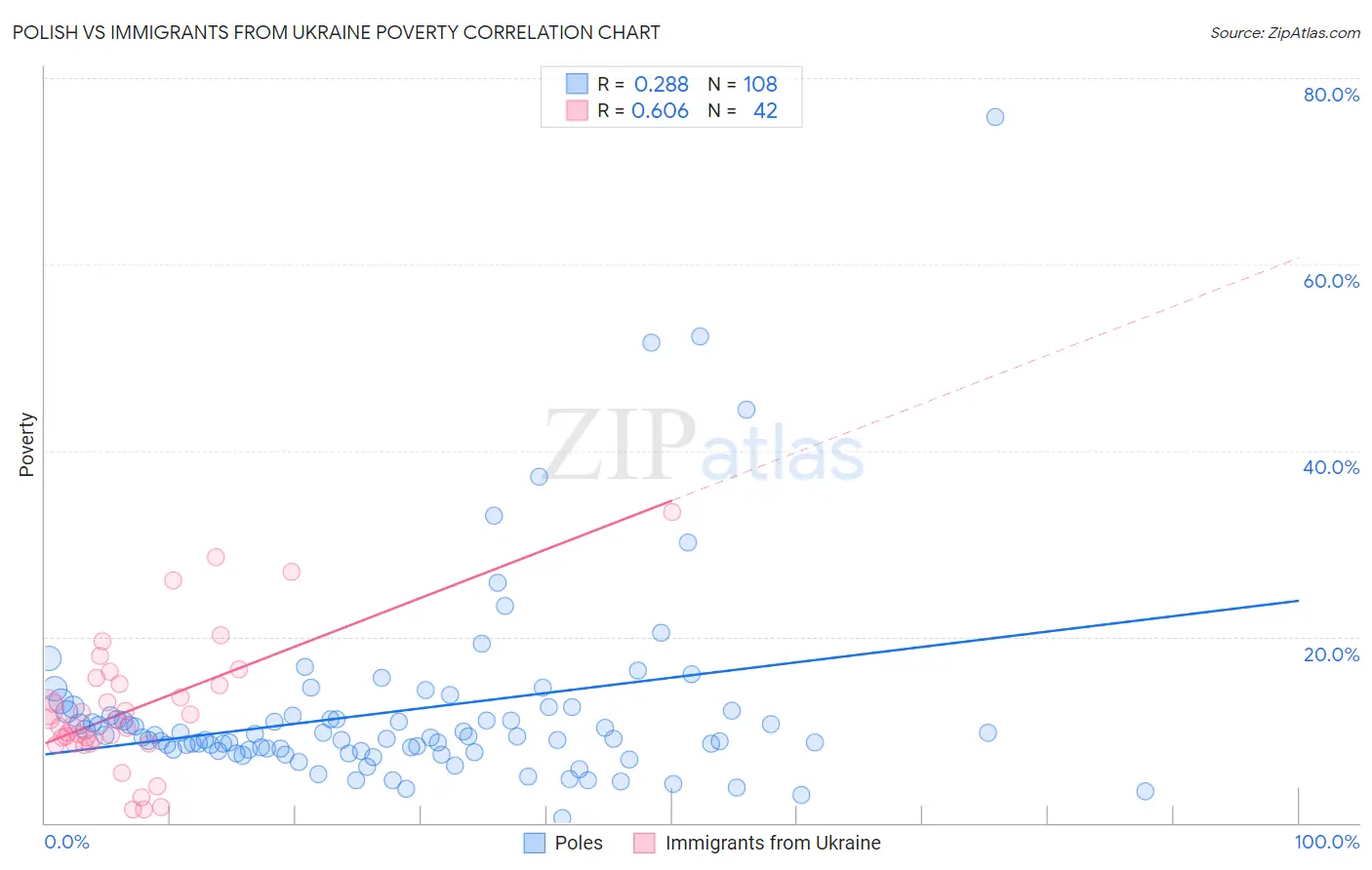 Polish vs Immigrants from Ukraine Poverty