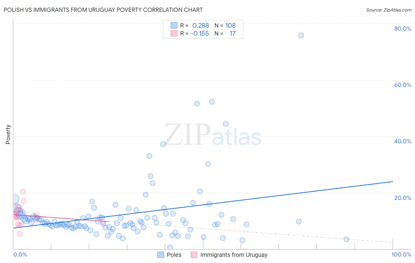 Polish vs Immigrants from Uruguay Poverty