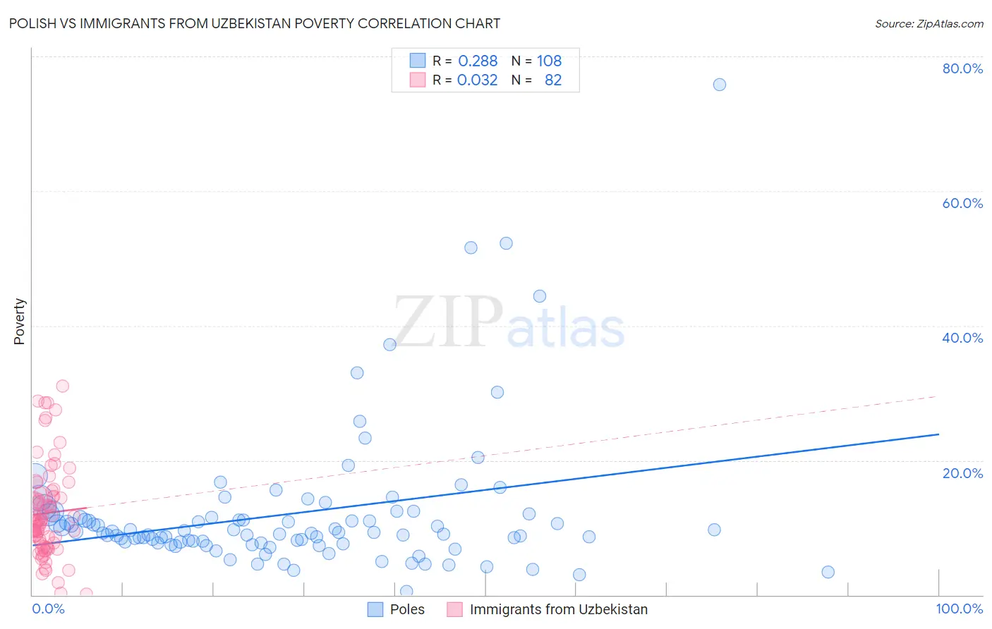 Polish vs Immigrants from Uzbekistan Poverty