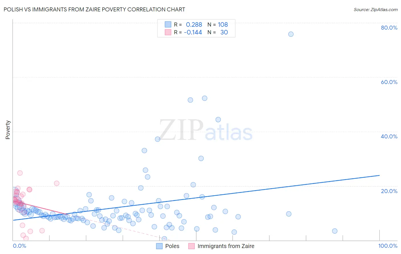 Polish vs Immigrants from Zaire Poverty