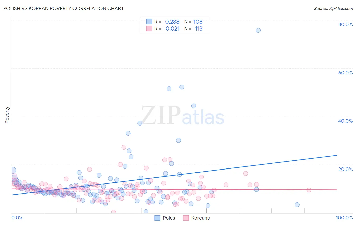 Polish vs Korean Poverty
