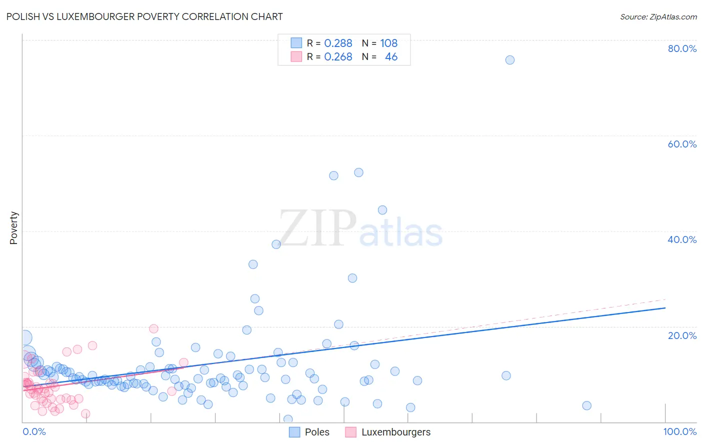 Polish vs Luxembourger Poverty