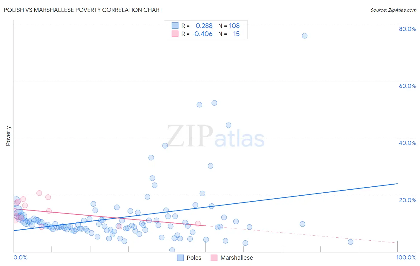 Polish vs Marshallese Poverty