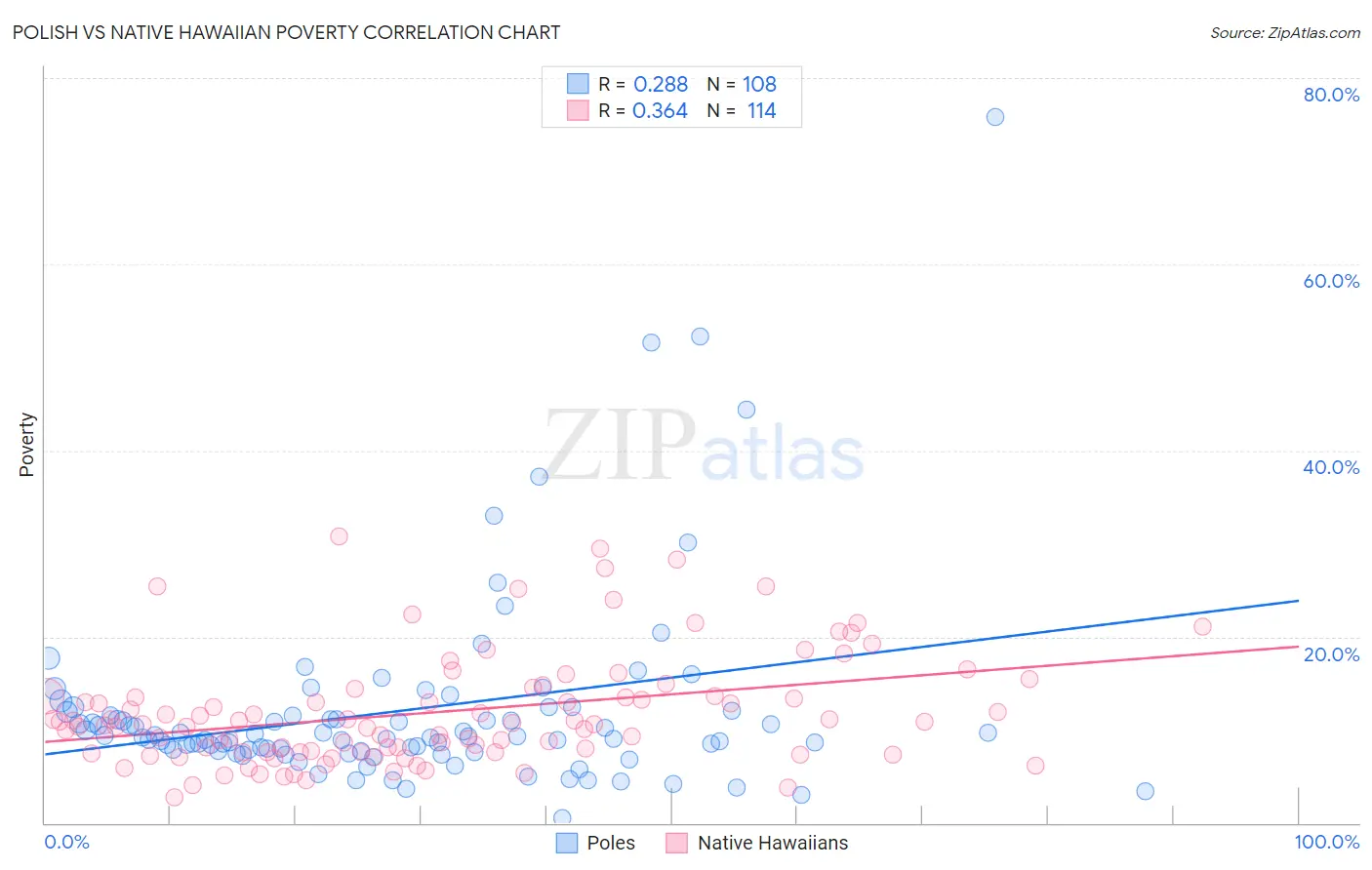 Polish vs Native Hawaiian Poverty