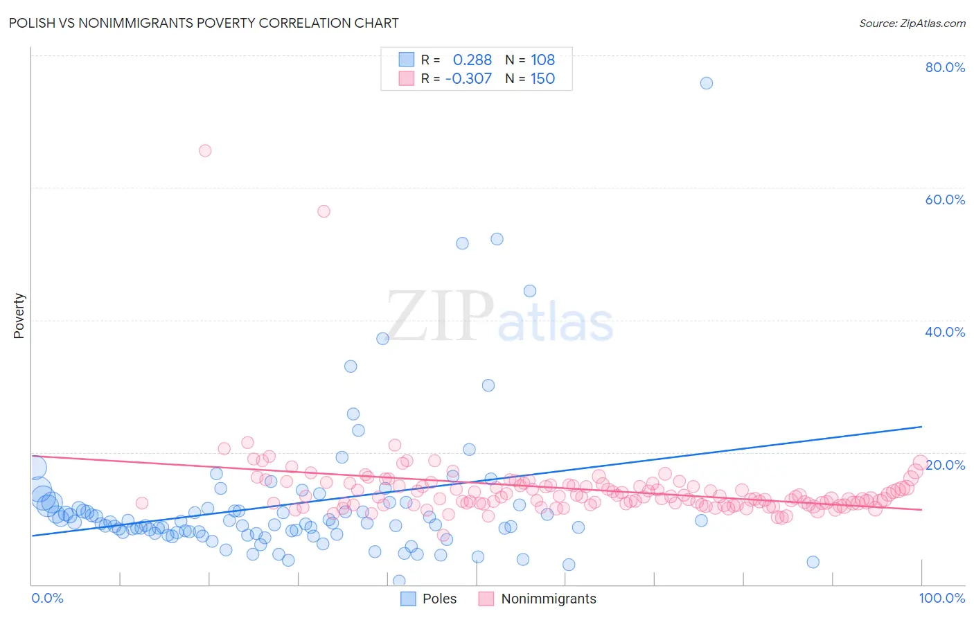 Polish vs Nonimmigrants Poverty