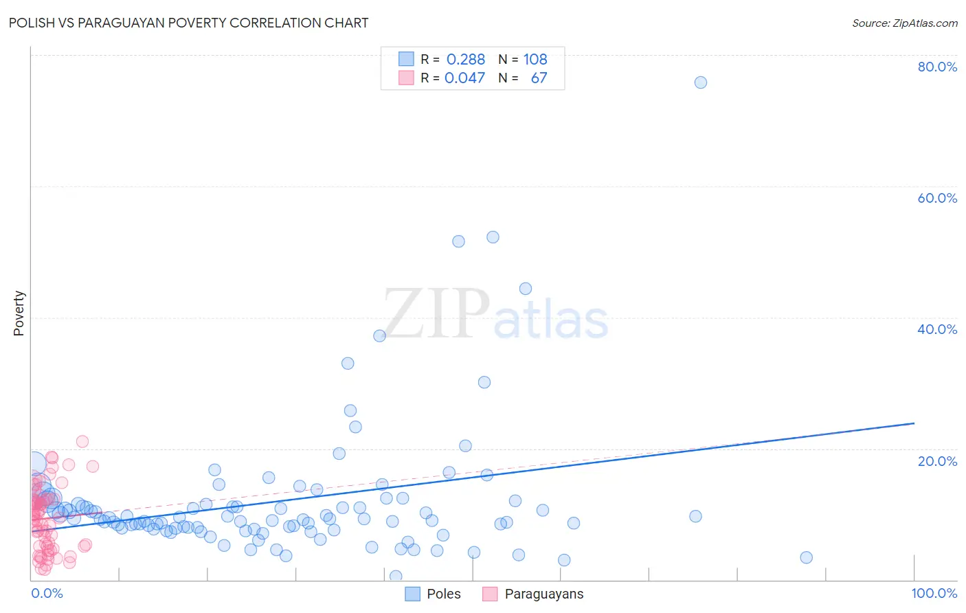 Polish vs Paraguayan Poverty