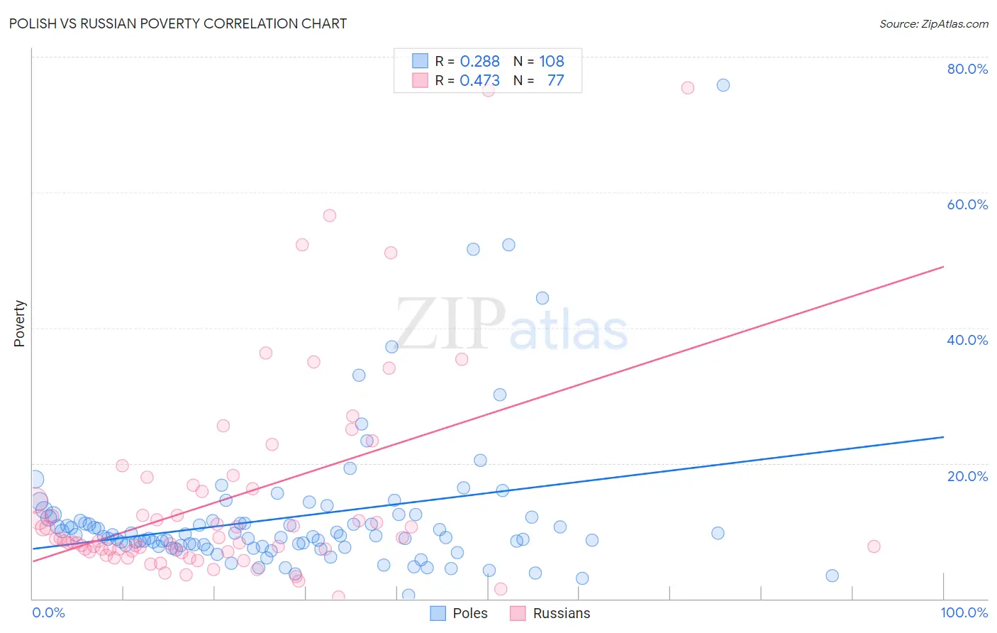 Polish vs Russian Poverty