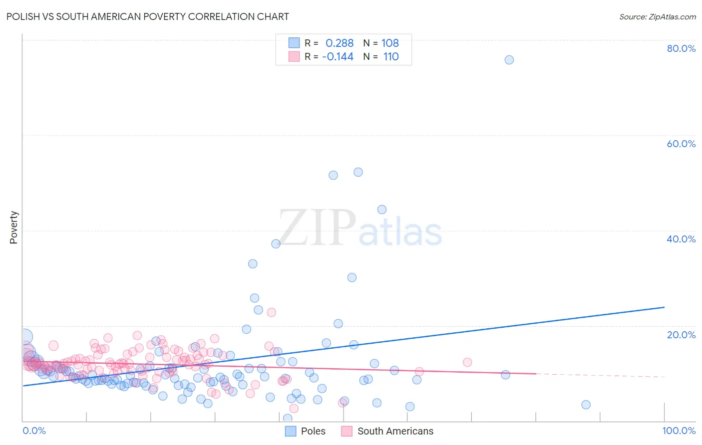 Polish vs South American Poverty