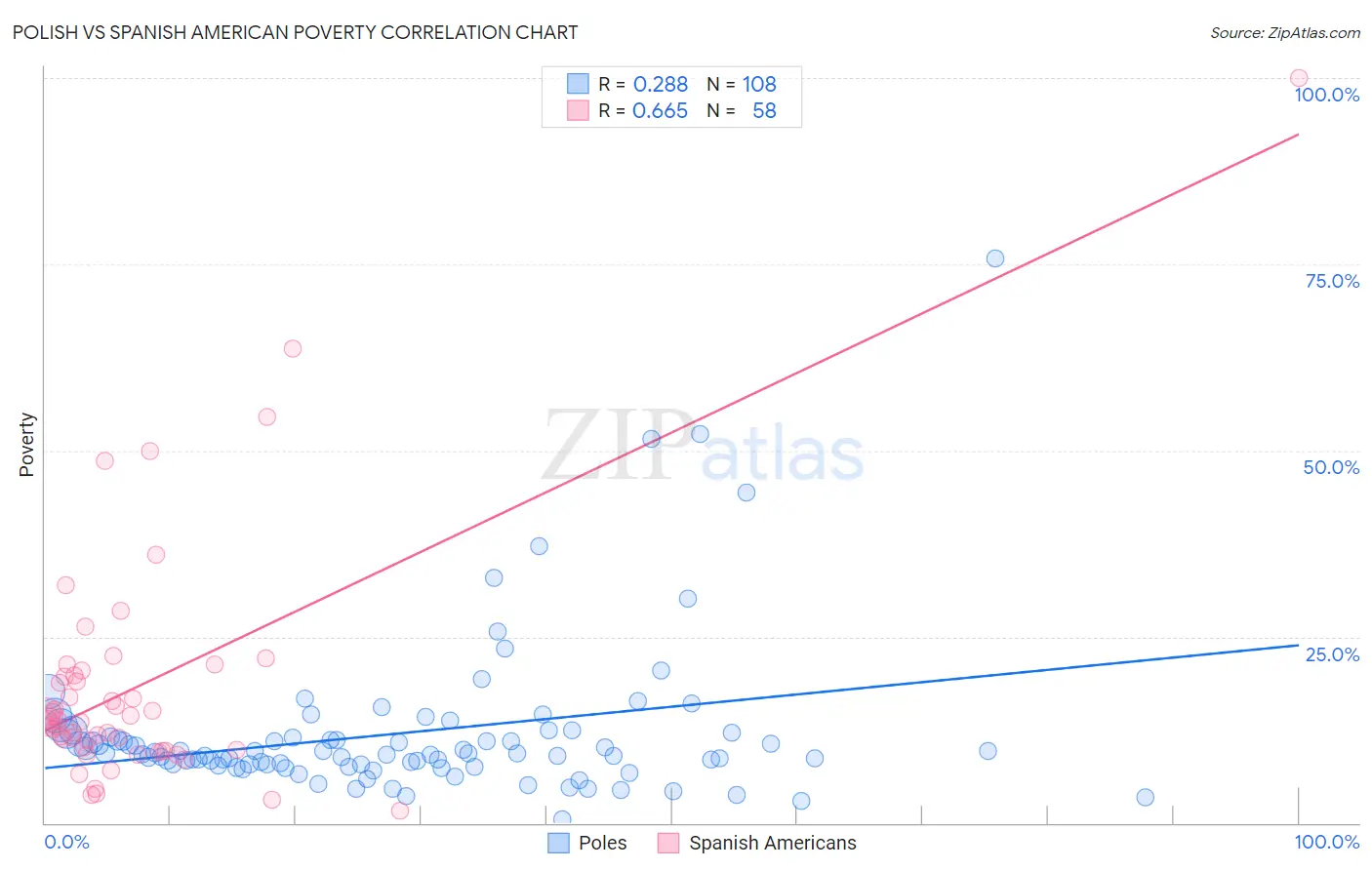 Polish vs Spanish American Poverty