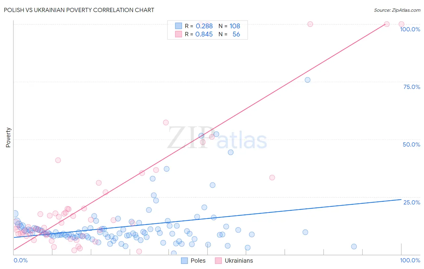 Polish vs Ukrainian Poverty