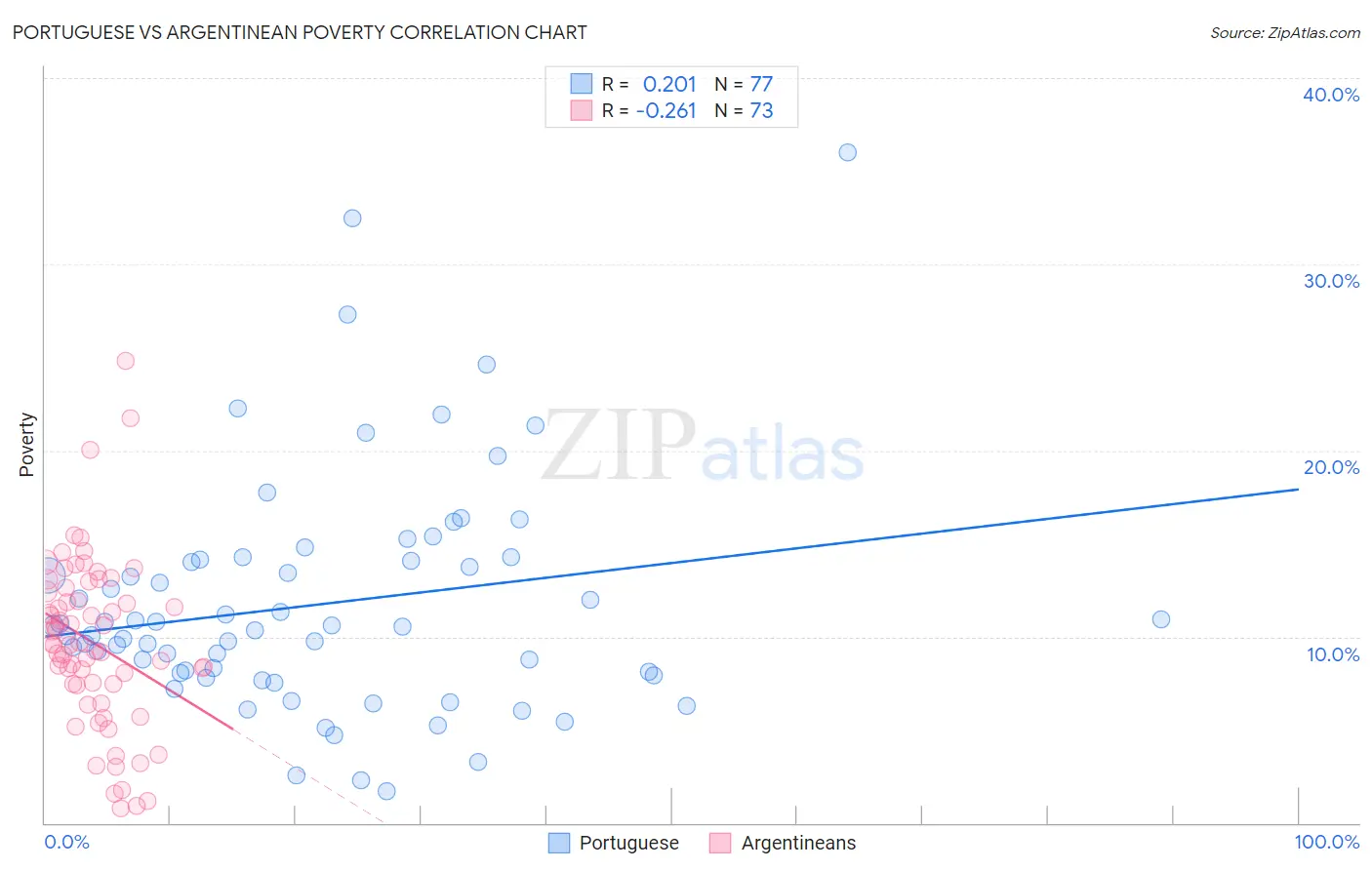 Portuguese vs Argentinean Poverty