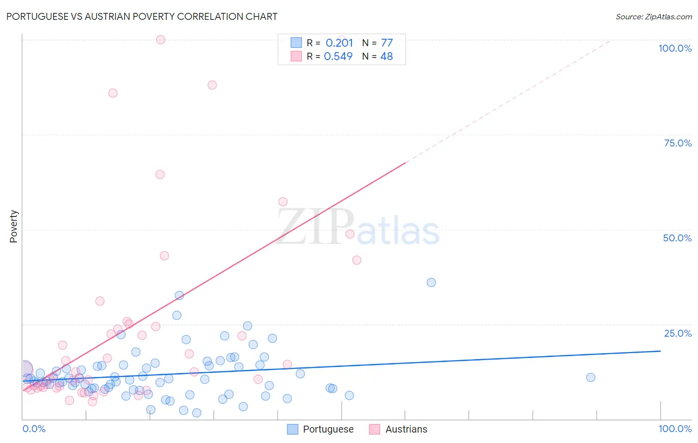 Portuguese vs Austrian Poverty