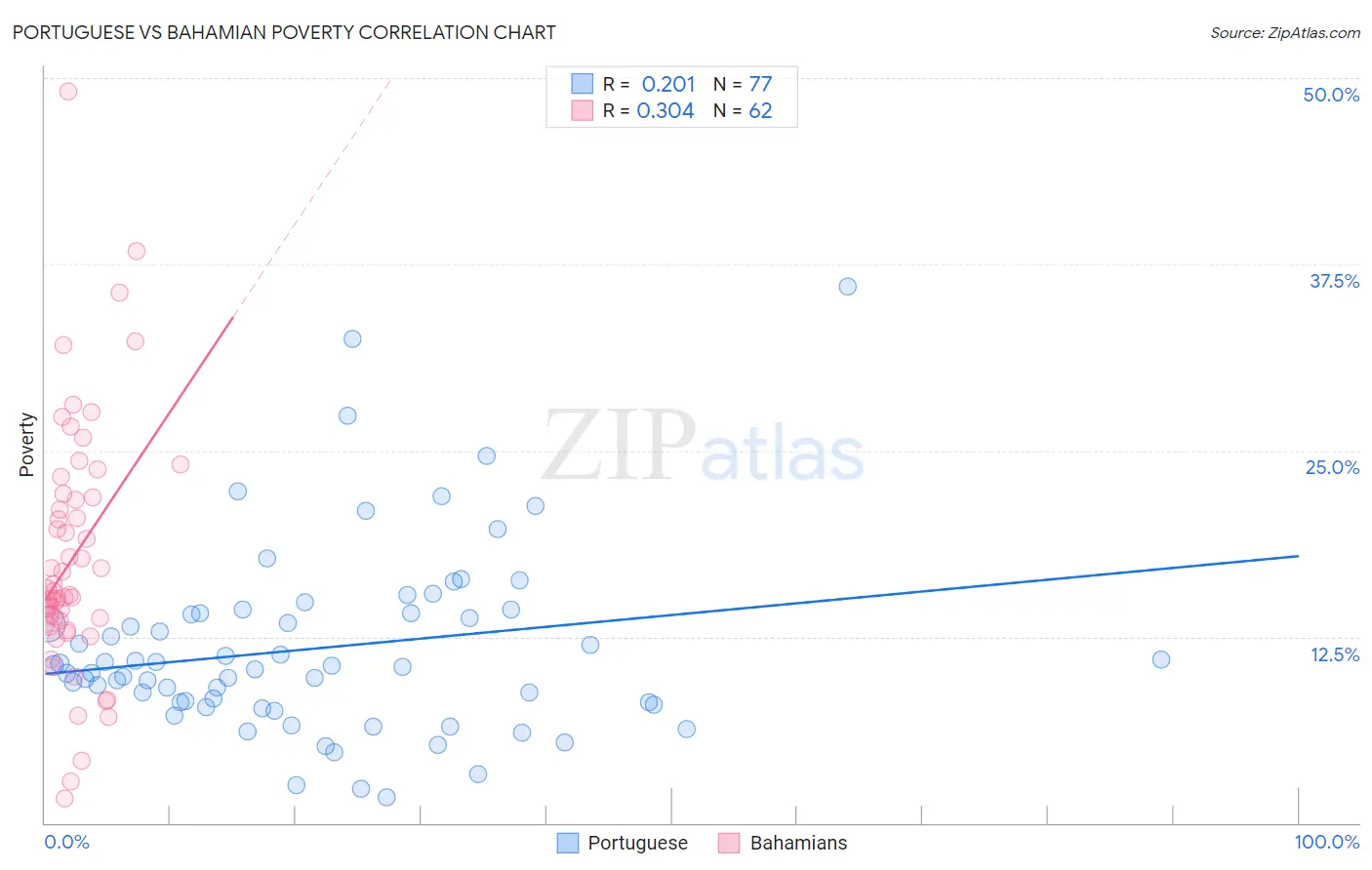 Portuguese vs Bahamian Poverty