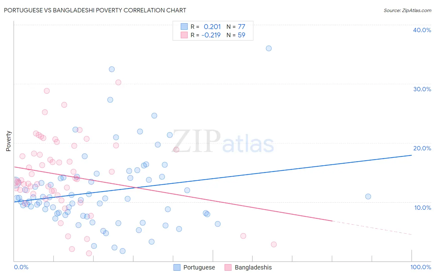 Portuguese vs Bangladeshi Poverty