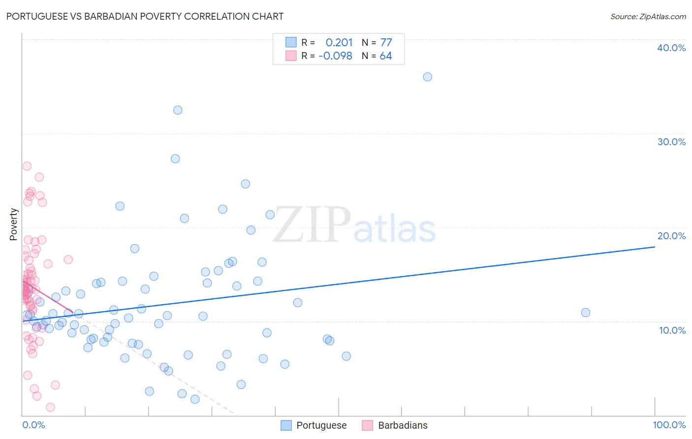 Portuguese vs Barbadian Poverty