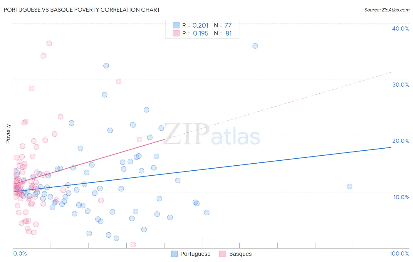 Portuguese vs Basque Poverty