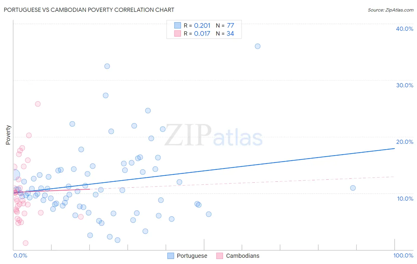 Portuguese vs Cambodian Poverty