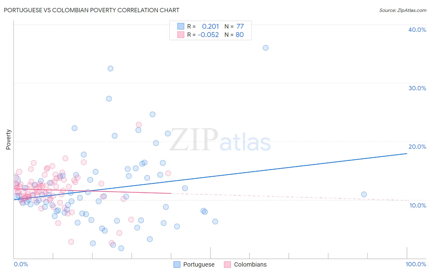 Portuguese vs Colombian Poverty