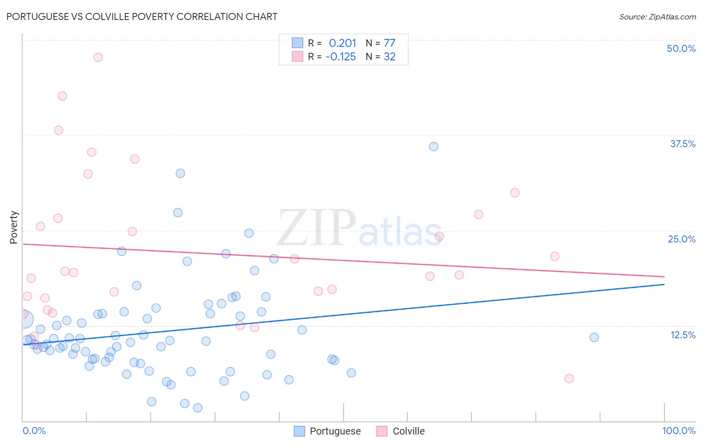 Portuguese vs Colville Poverty