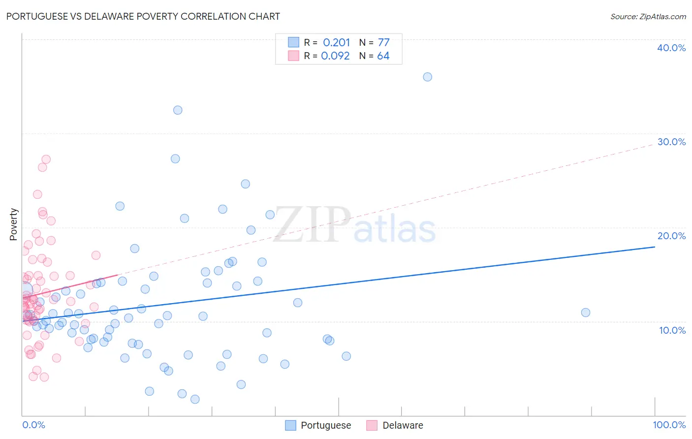 Portuguese vs Delaware Poverty